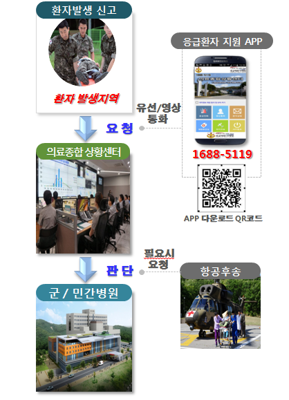 ① GP환자발생→의료종합상황센터 대대의무실에 지시/통보→국방부 조사본부 민간 응급의료정보센터와 정보교환→군병원/민간병원에서 환자처치준비② 기타지역환자발생→의료종합상황센터에서 최기 의무부대에 지시/통보→항공대대에 항공후송 요청→군병원/민간병원 환자처치준비